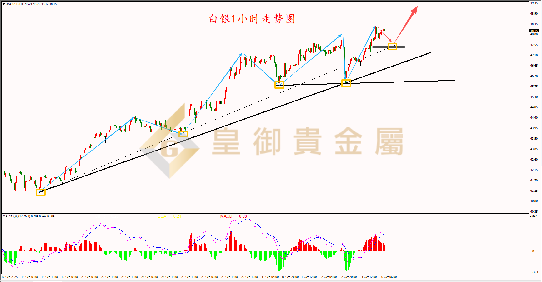 皇御白银走势图