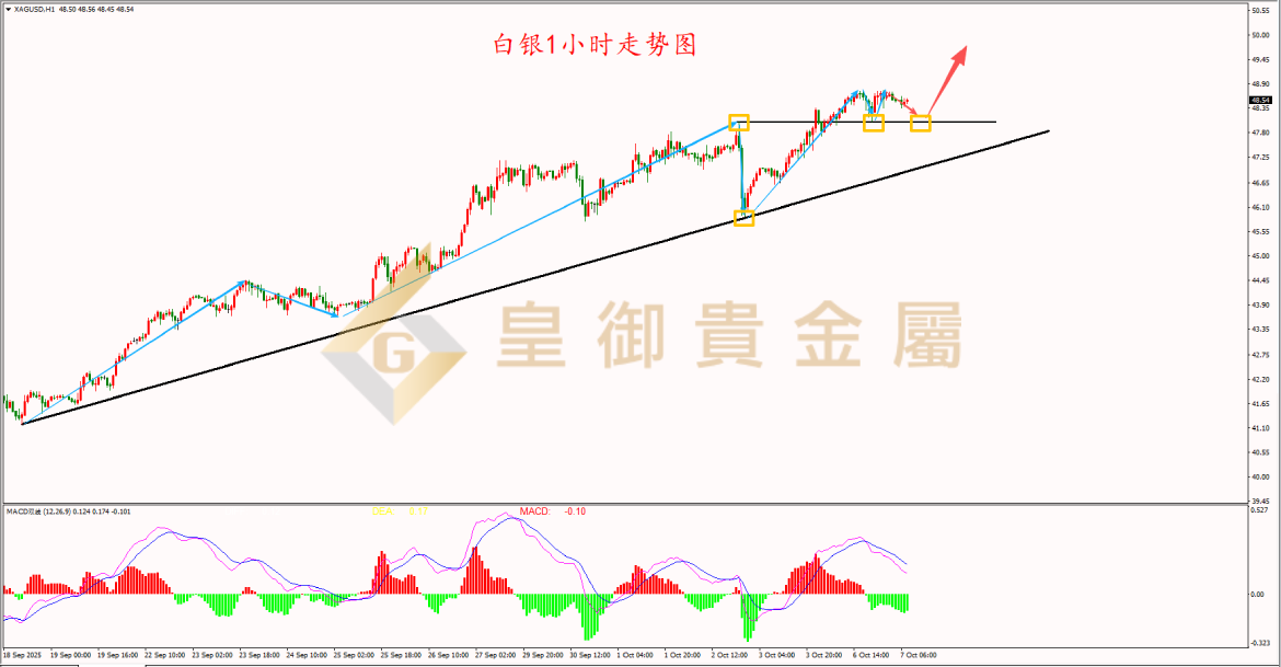 皇御白银走势图
