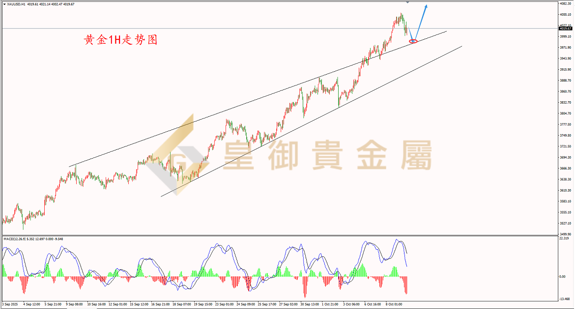 皇御黄金走势图