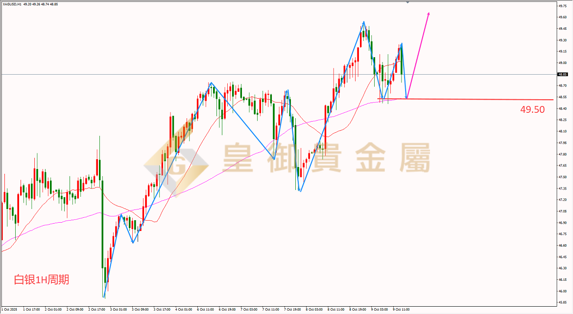 皇御白银走势图