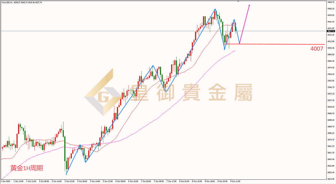 皇御黄金走势图