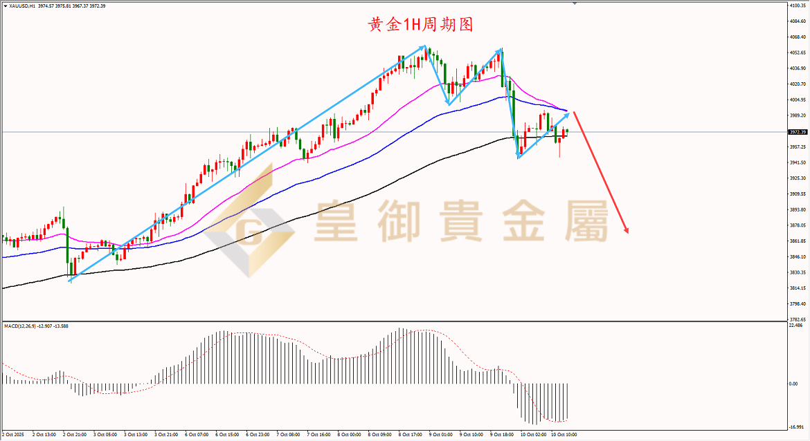 皇御黄金走势图