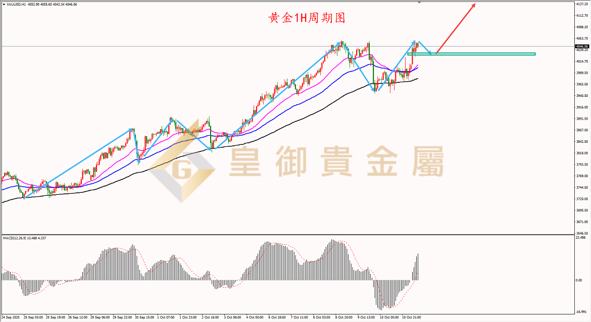 皇御黄金走势图