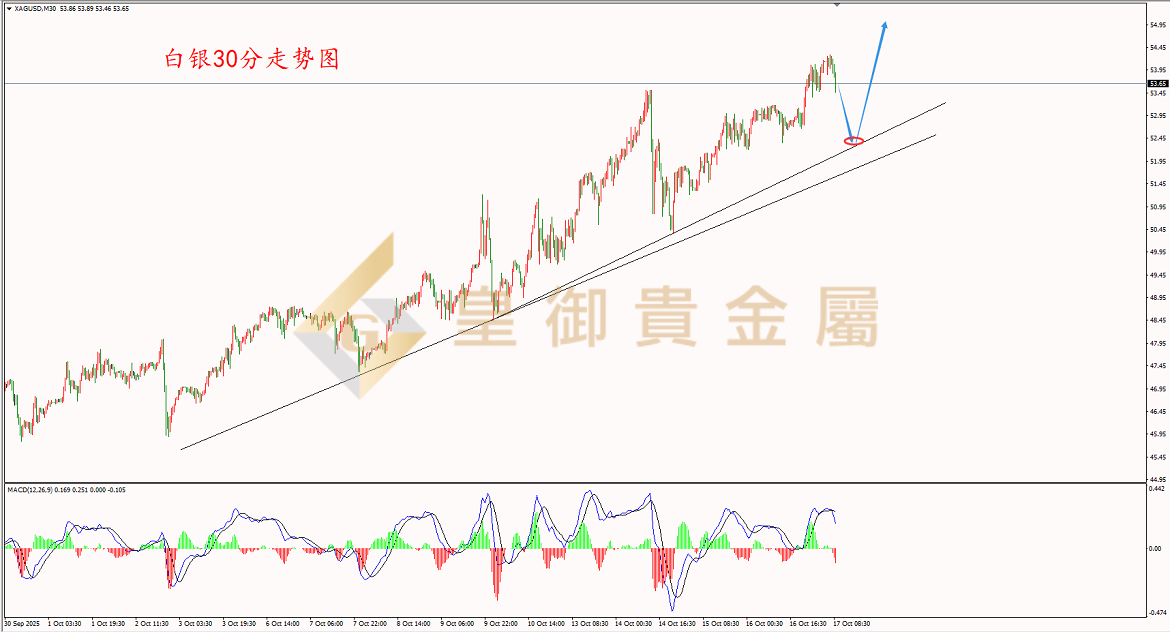 皇御白银走势图