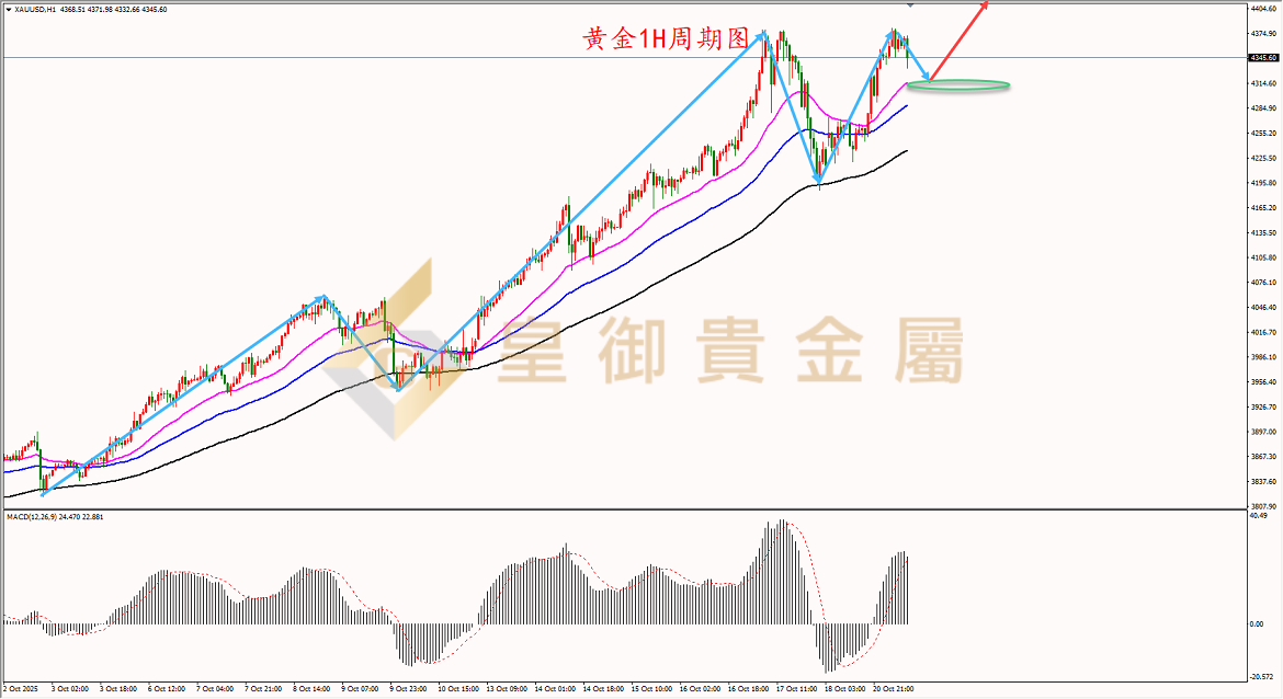 皇御黄金走势图 皇御黄金走势图