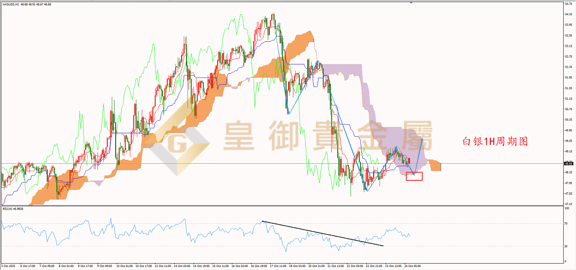 皇御白银走势图