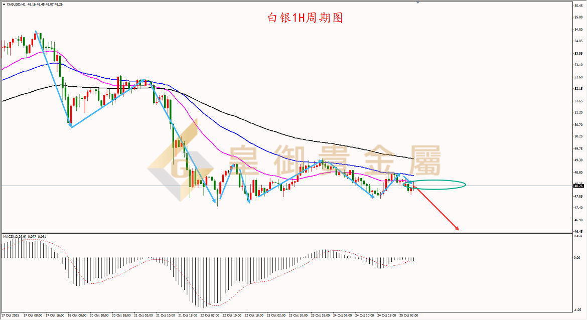 皇御白银走势图