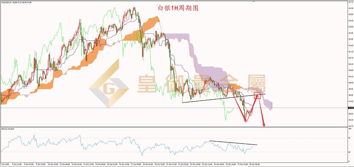 皇御白银走势图