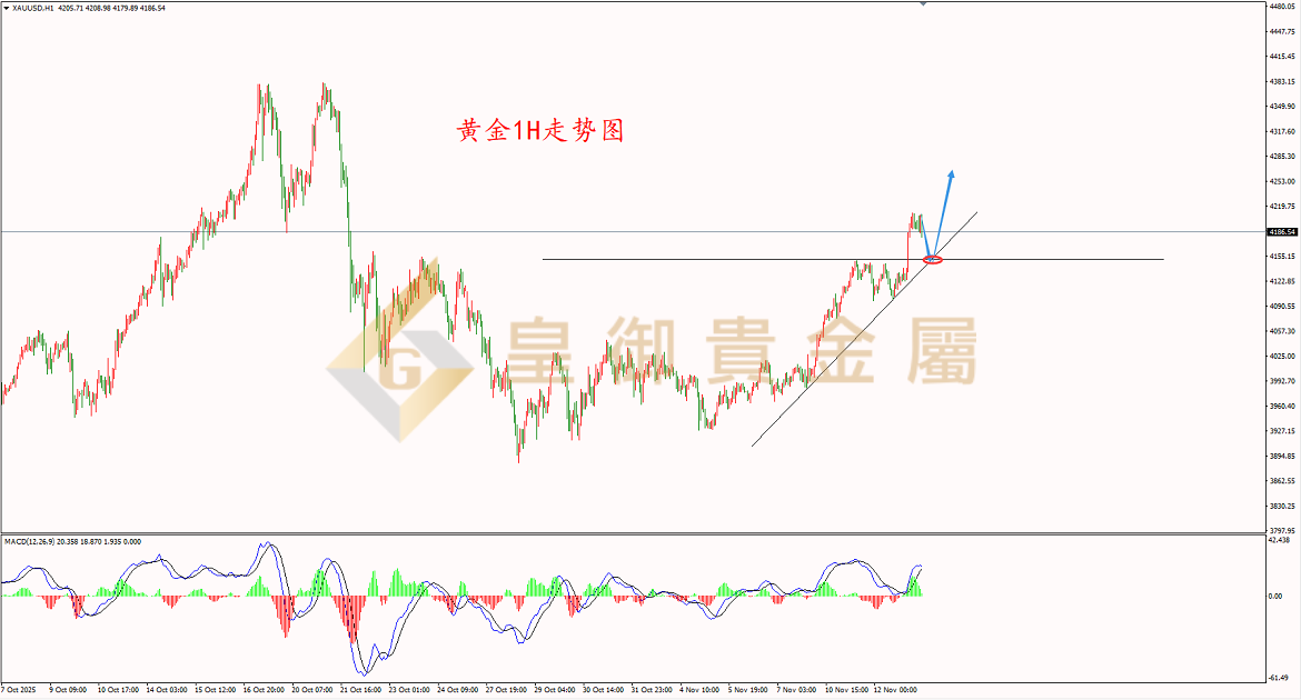 皇御黄金走势图 皇御黄金走势图