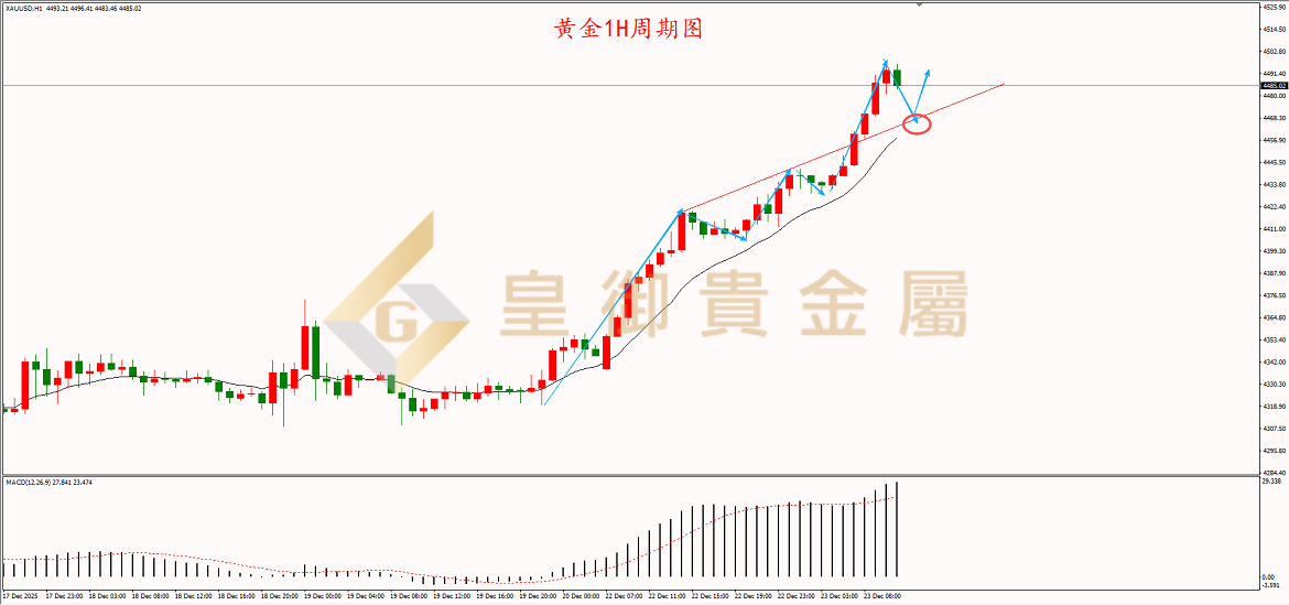 皇御黄金走势图