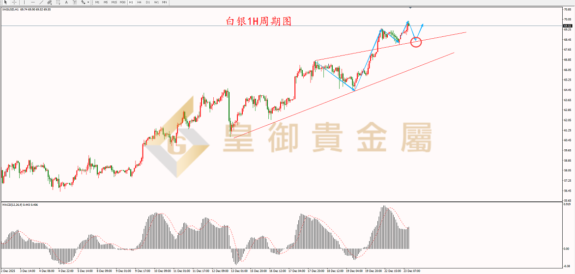 皇御白银走势图