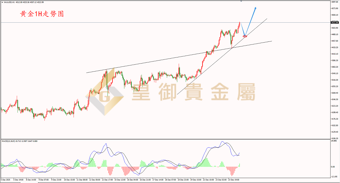皇御黄金走势图 皇御黄金走势图
