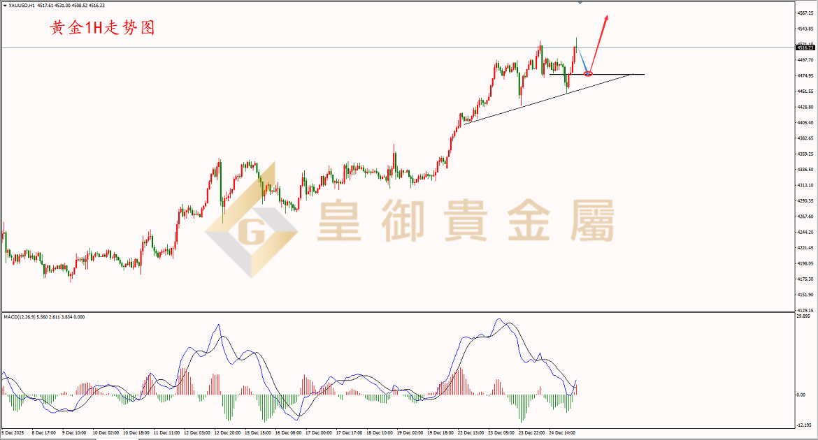 皇御黄金走势图 皇御黄金走势图