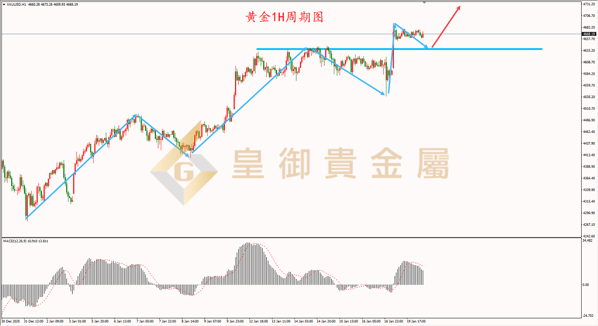 皇御黄金走势图 皇御黄金走势图