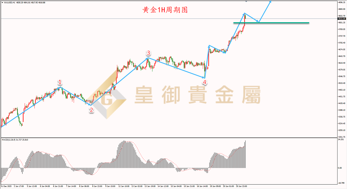 皇御黄金走势图 皇御黄金走势图