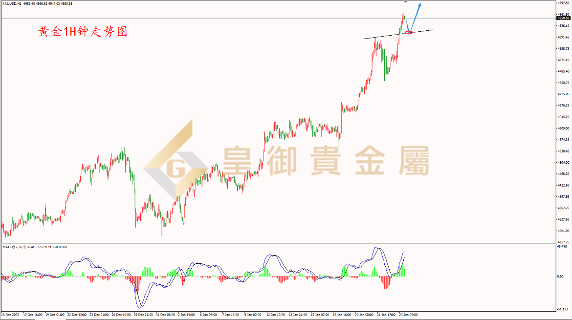 皇御黄金走势图 皇御黄金走势图
