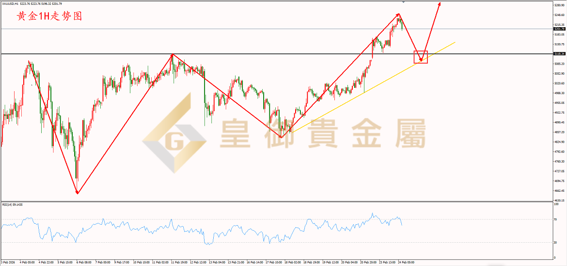 皇御黄金走势图 皇御黄金走势图