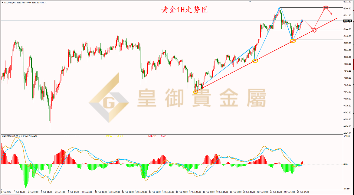 皇御黄金走势图 皇御黄金走势图