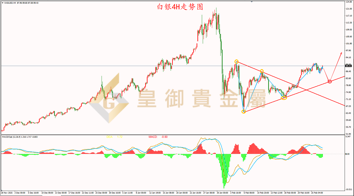 皇御白银走势图