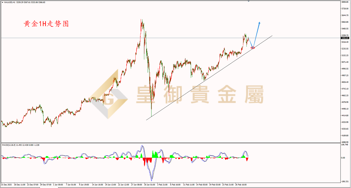 皇御黄金走势图 皇御黄金走势图