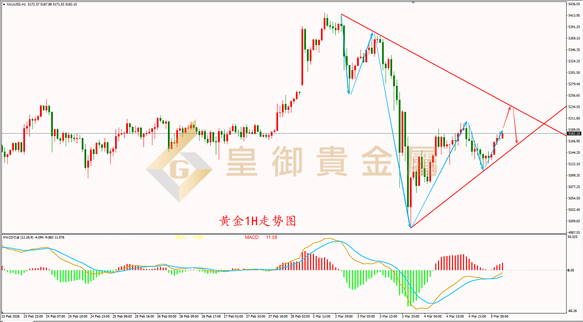 皇御黄金走势图 皇御黄金走势图