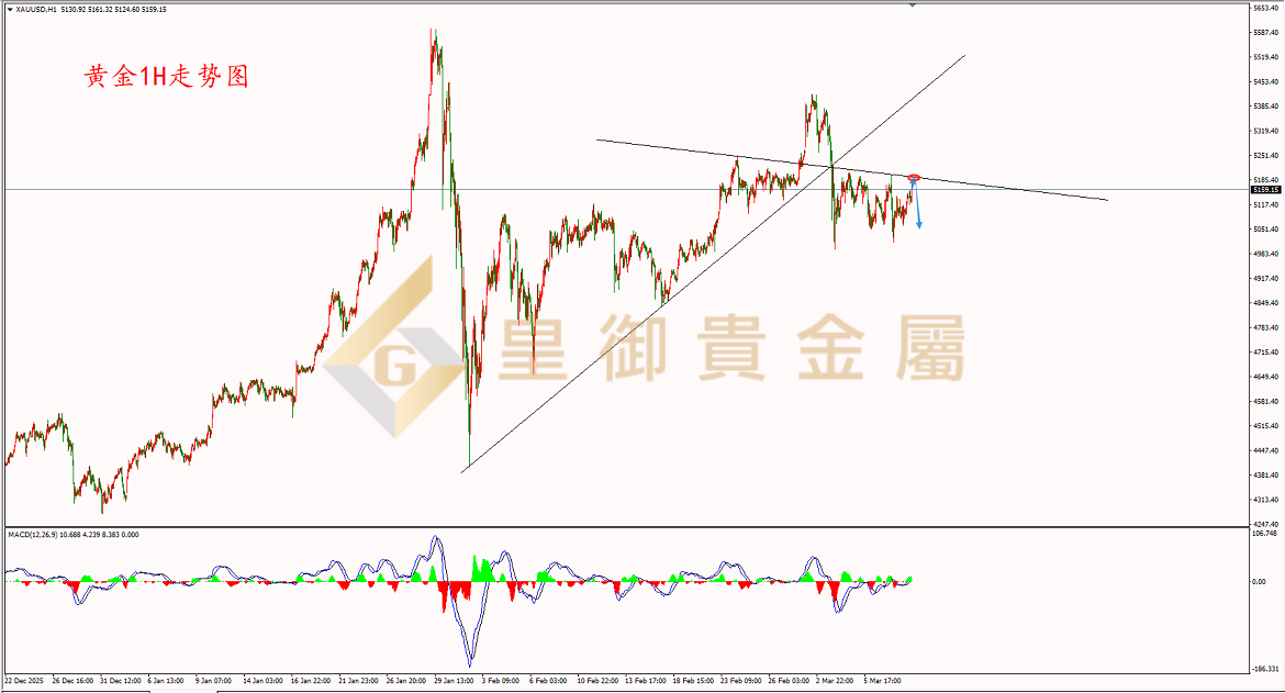 皇御黄金走势图 皇御黄金走势图