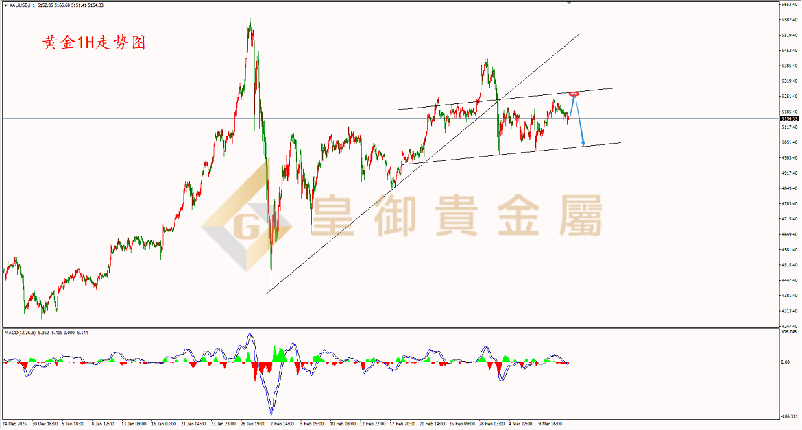 皇御黄金走势图 皇御黄金走势图
