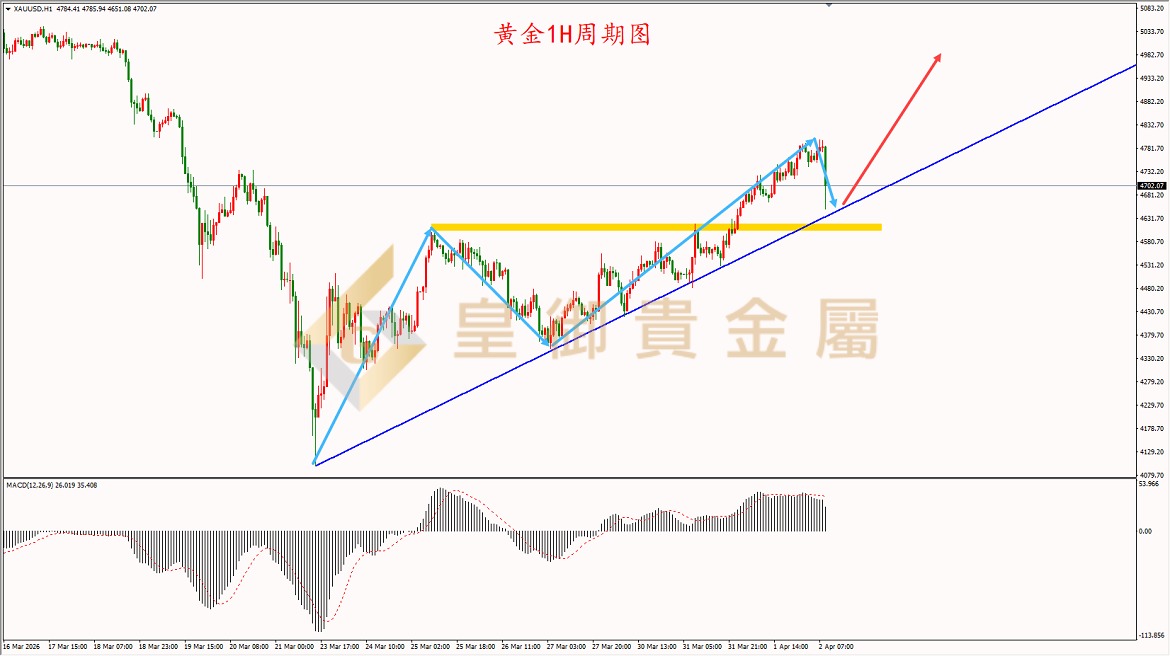 皇御黄金走势图 皇御黄金走势图