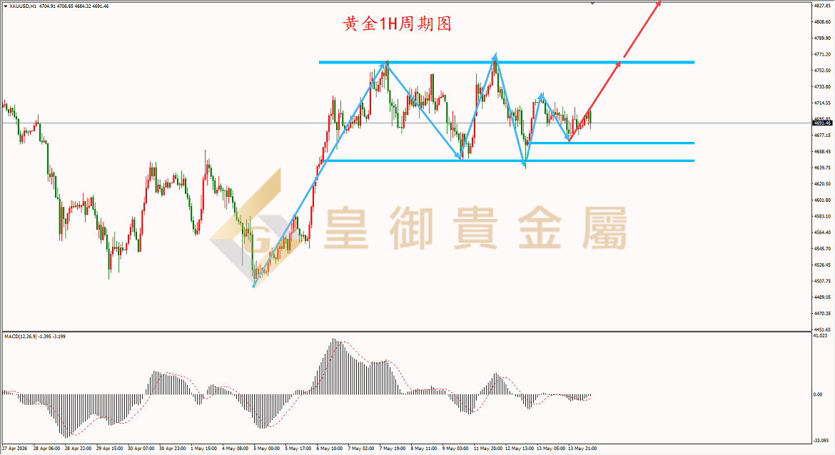 皇御黄金走势图 皇御黄金走势图