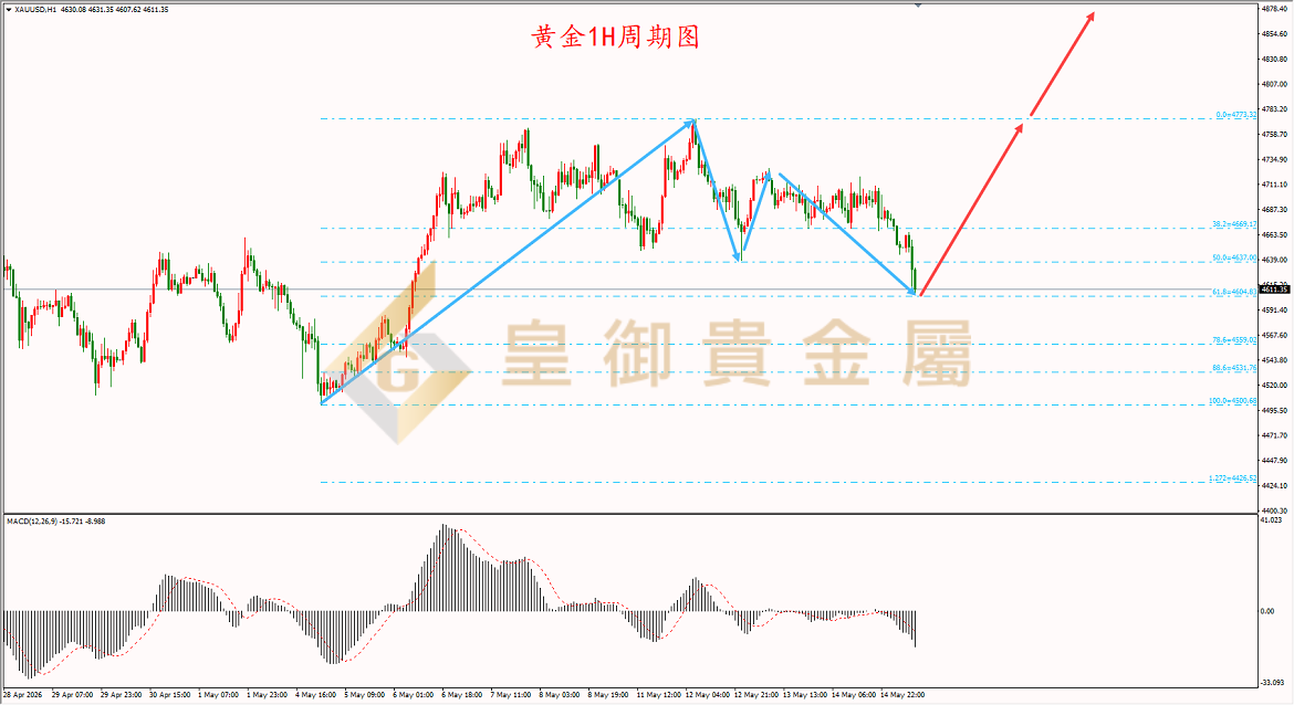 皇御黄金走势图