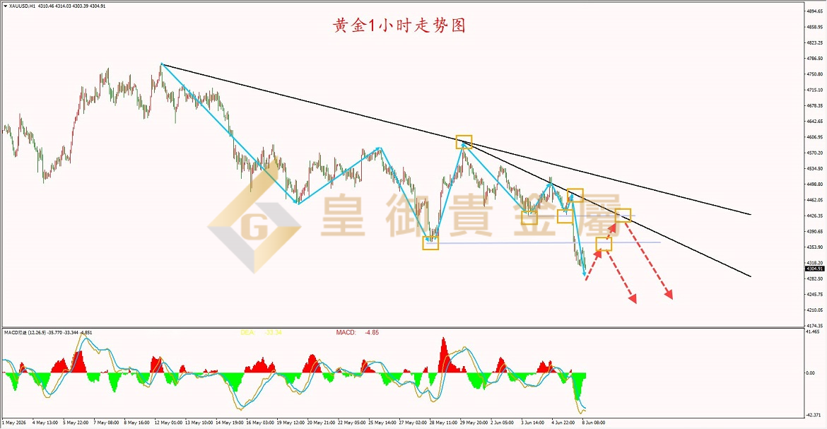 皇御黄金走势图 皇御黄金走势图