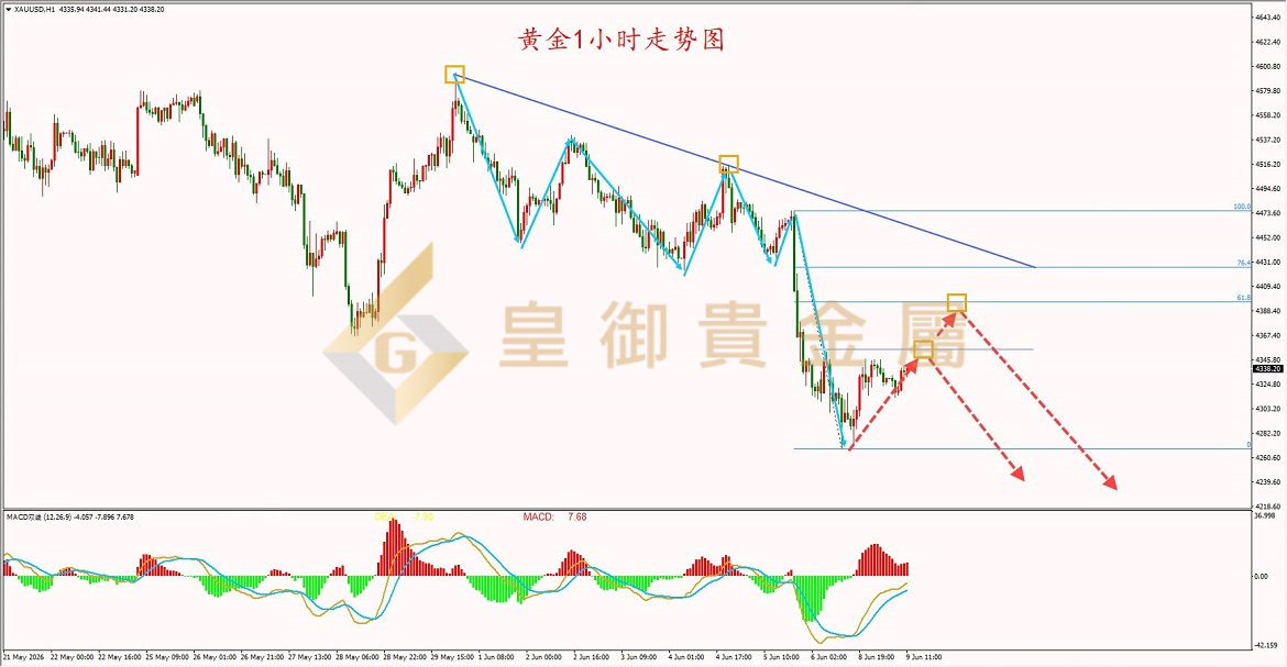 皇御黄金走势图 皇御黄金走势图