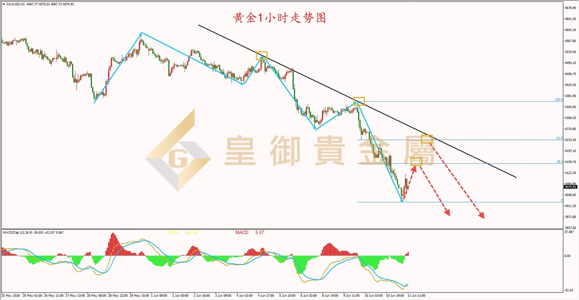 皇御黄金走势图 皇御黄金走势图
