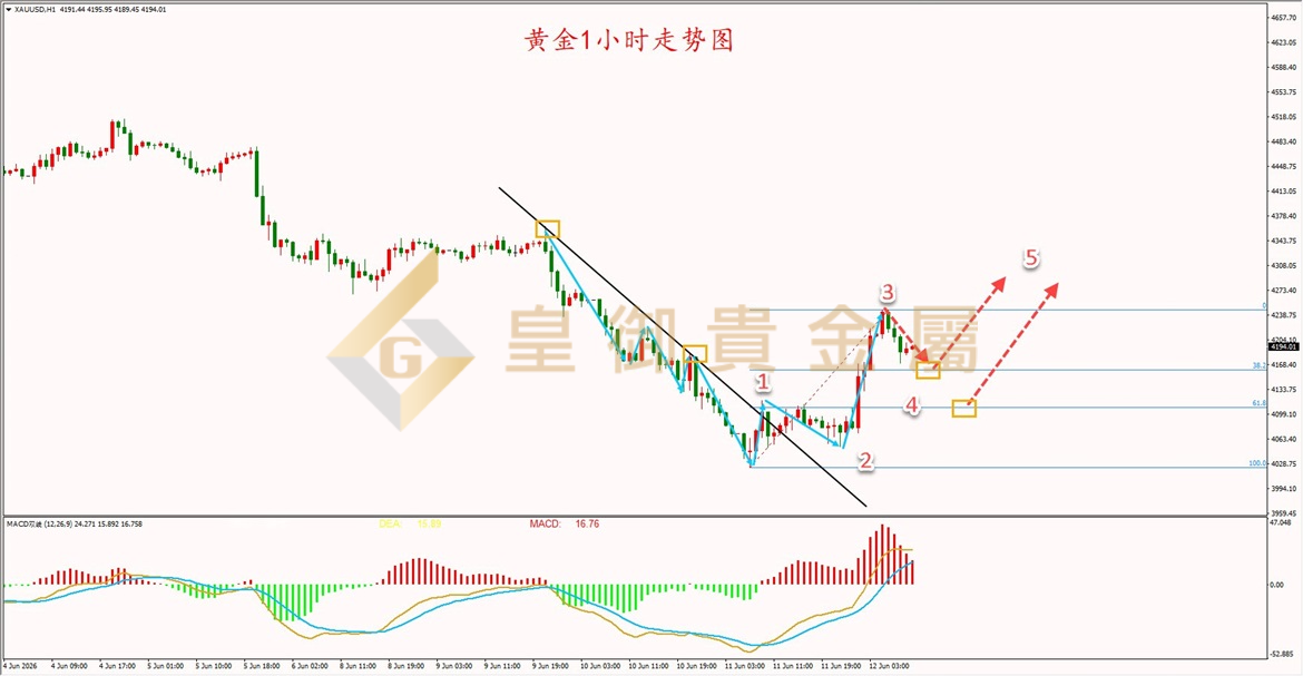 皇御黄金走势图 皇御黄金走势图