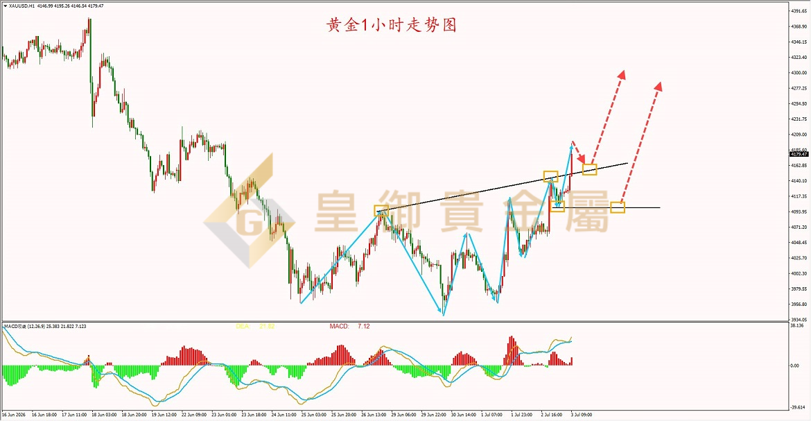 皇御黄金走势图 皇御黄金走势图