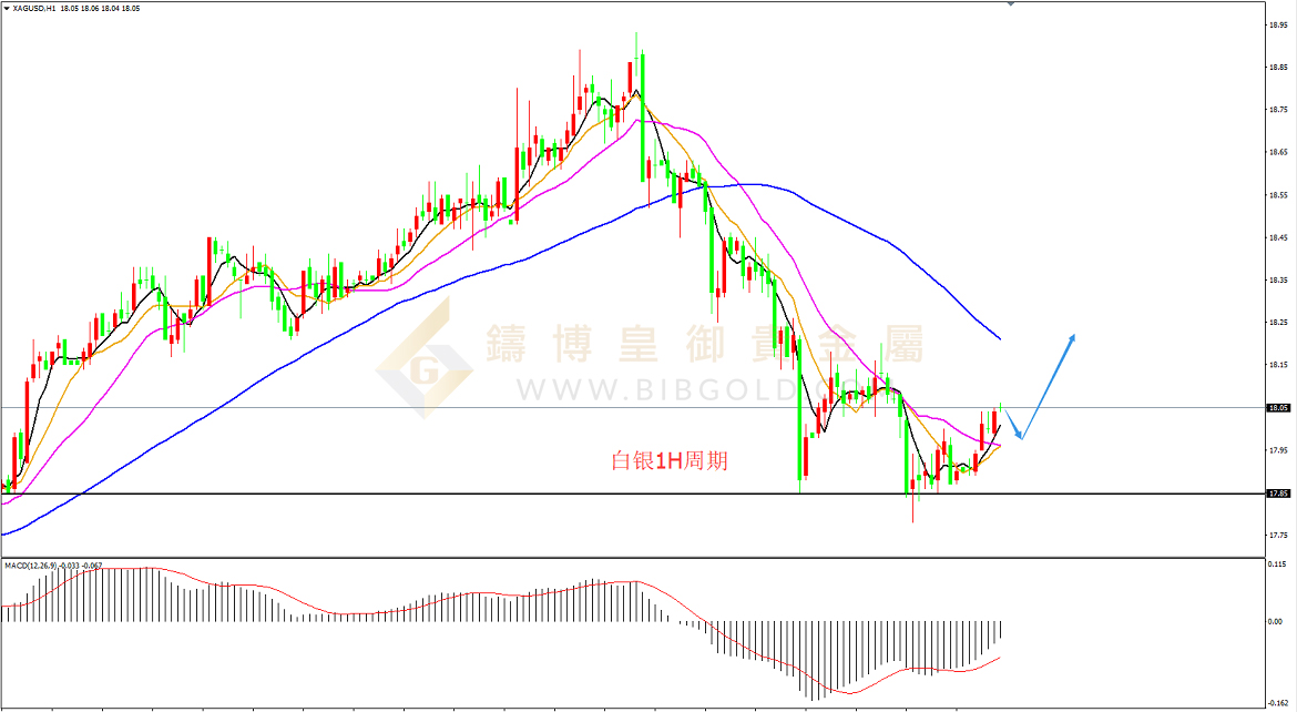 皇御白银走势图