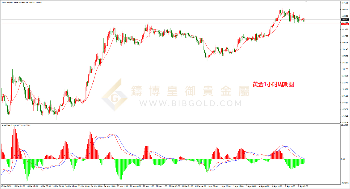 黄金走势图