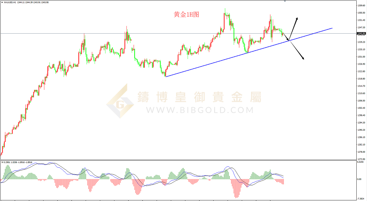 皇御黄金走势图