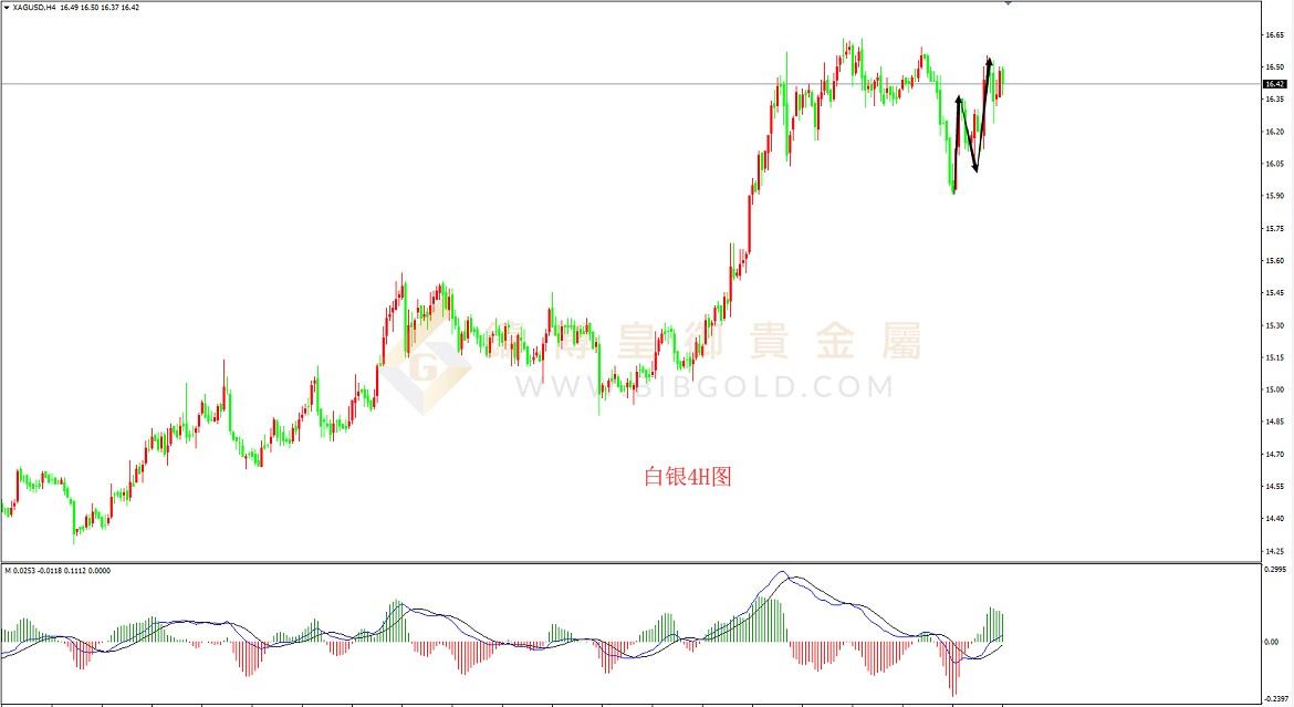 皇御白银走势图