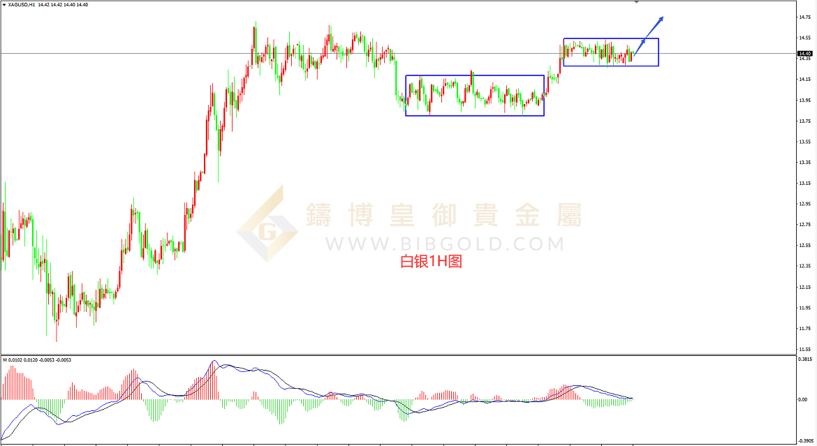皇御白银走势图
