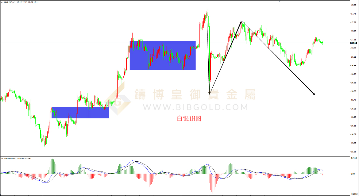 皇御白银走势图