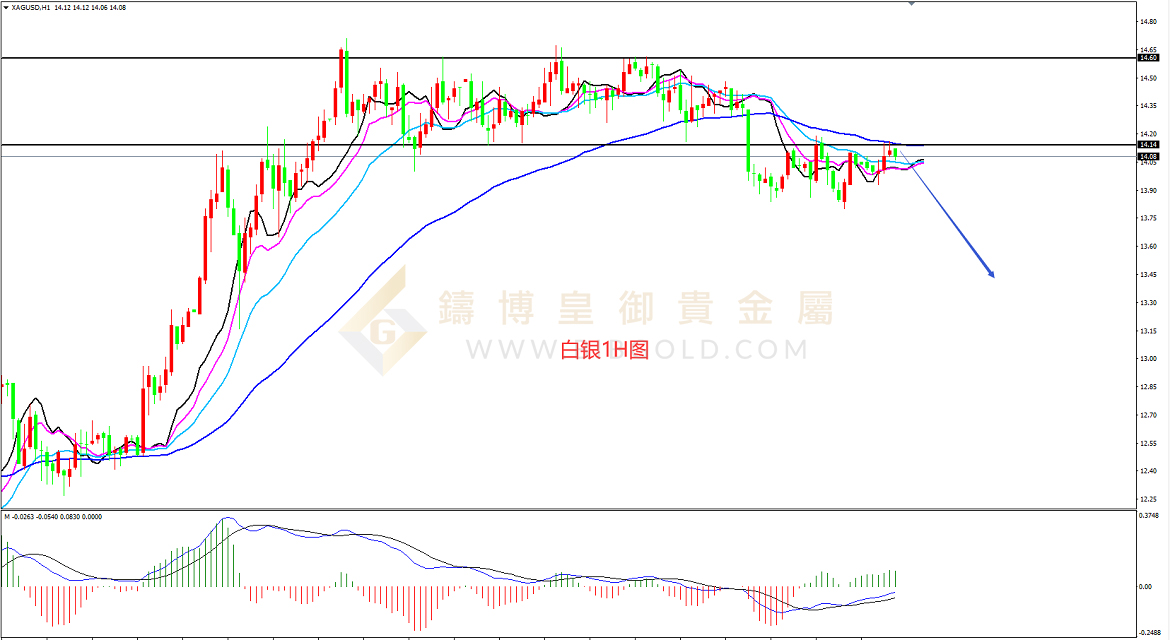 皇御白银走势图