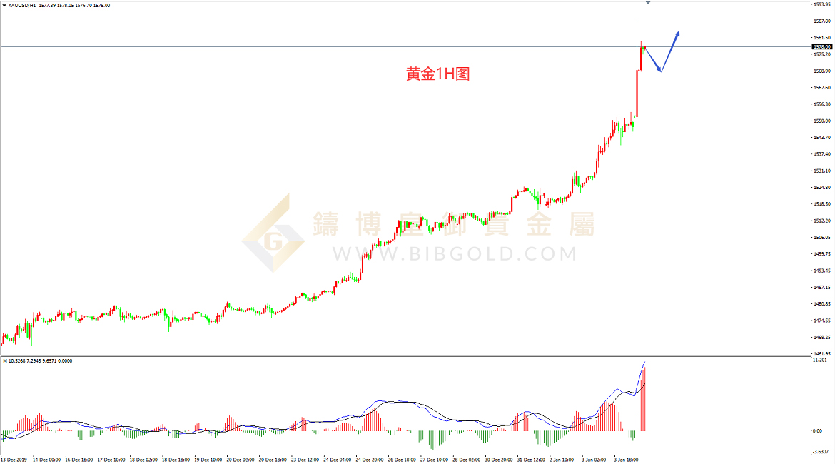 皇御黄金走势图