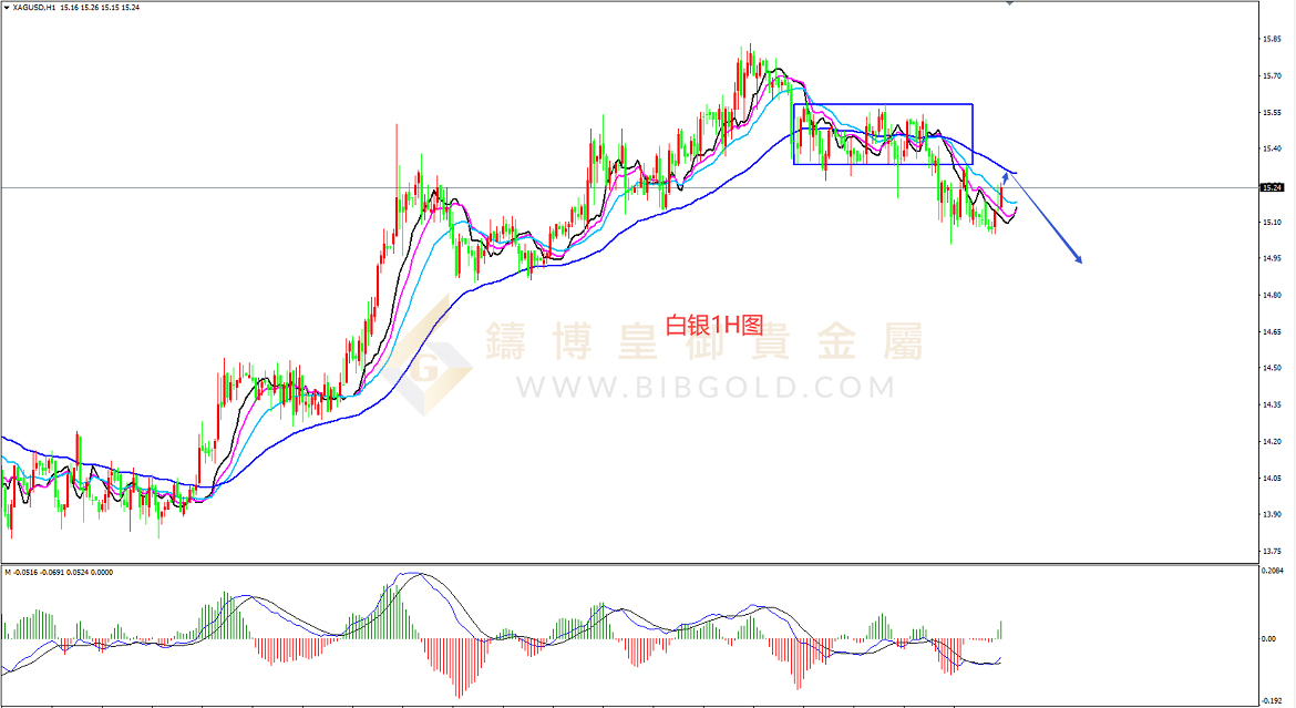 皇御白银走势图