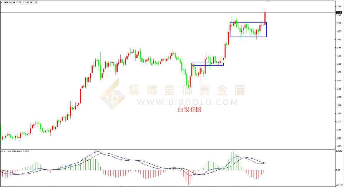 皇御白银走势图