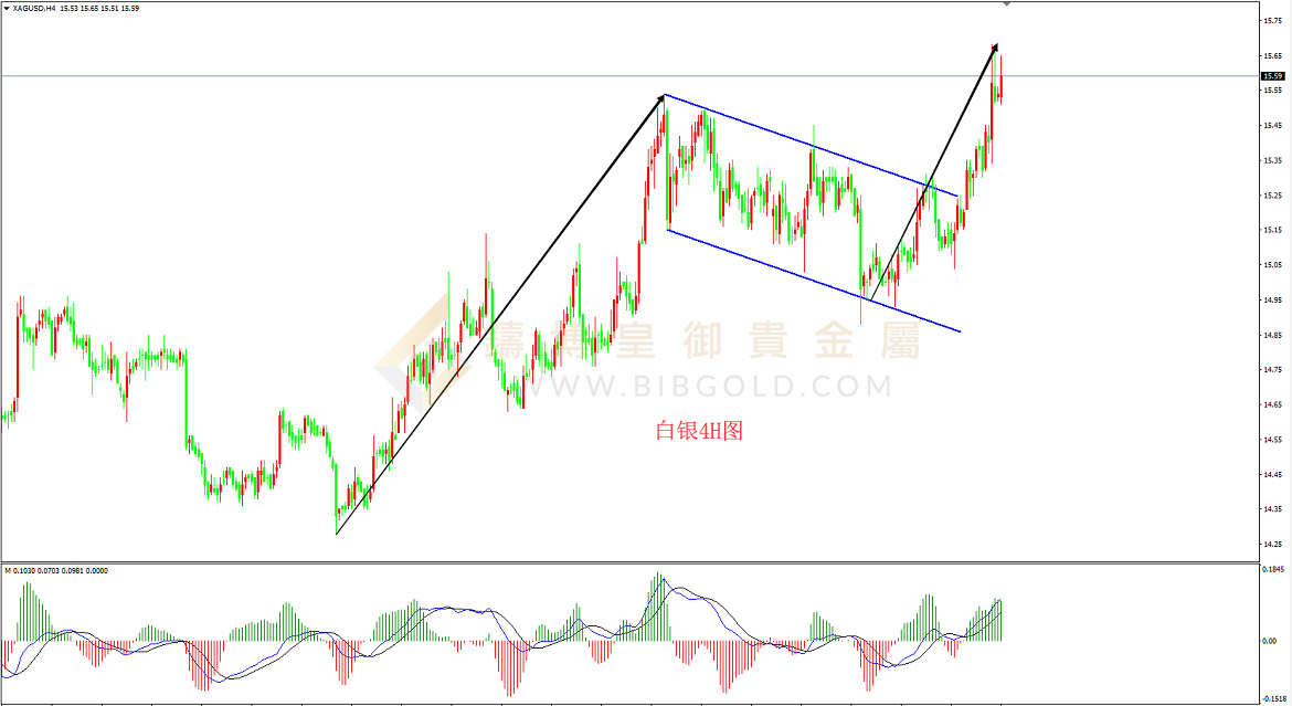 皇御白银走势图