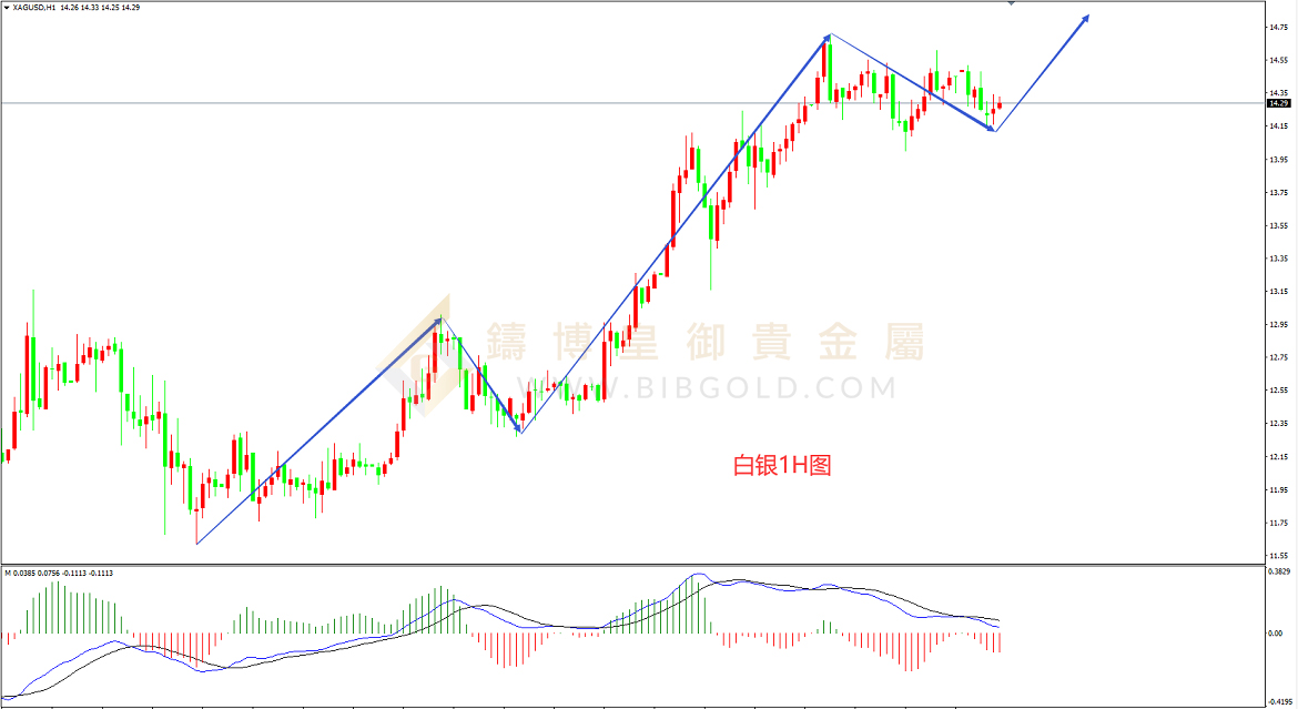 皇御白银走势图