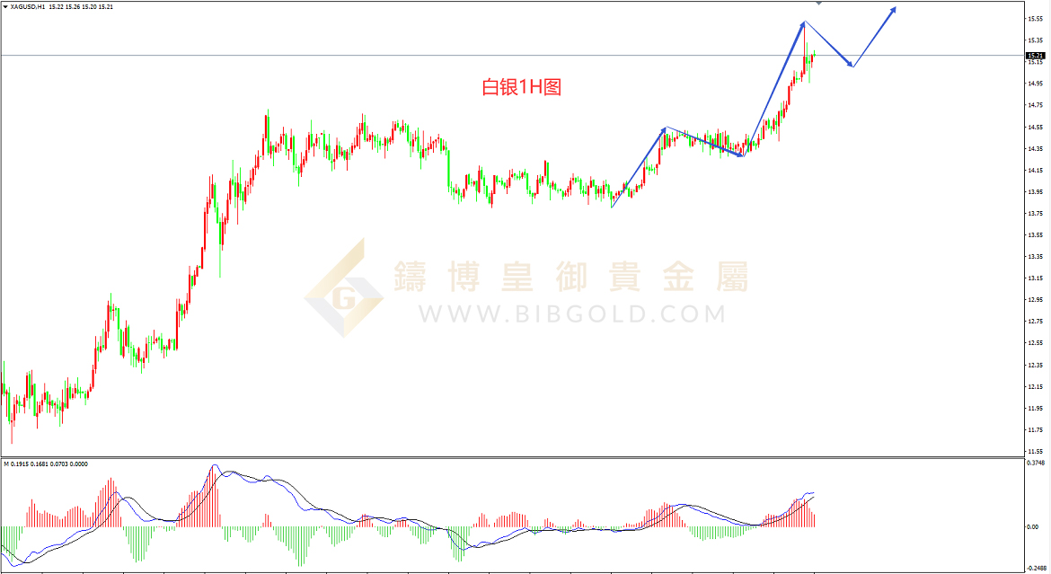 皇御白银走势图