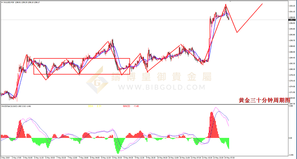 皇御黄金走势图