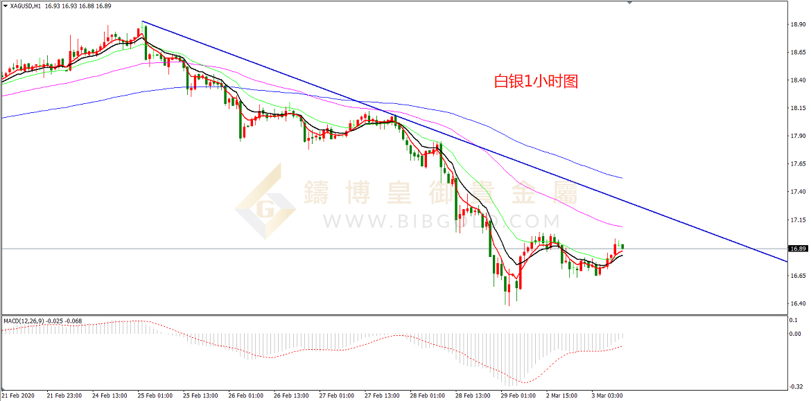 皇御白银走势图